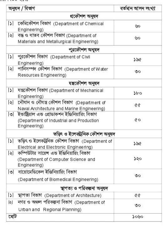 Total Seat Of BUET