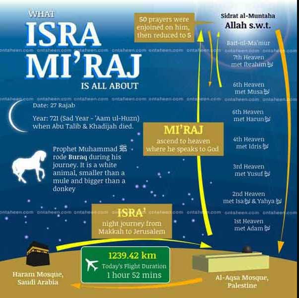 History of Shab E Meraj