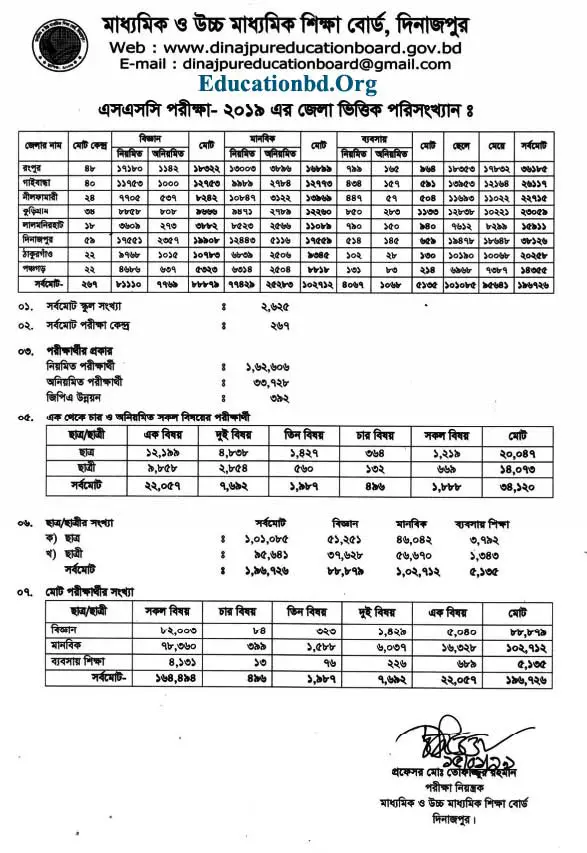 SSC Result 2021 Dinajpur Board Statistics