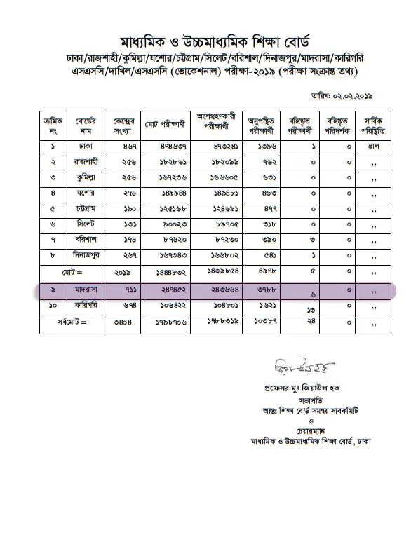 Dakhil Result 2021