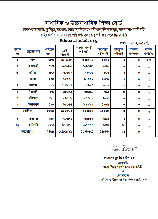 HSC Exam 2020 Dinajpur Board Statistics