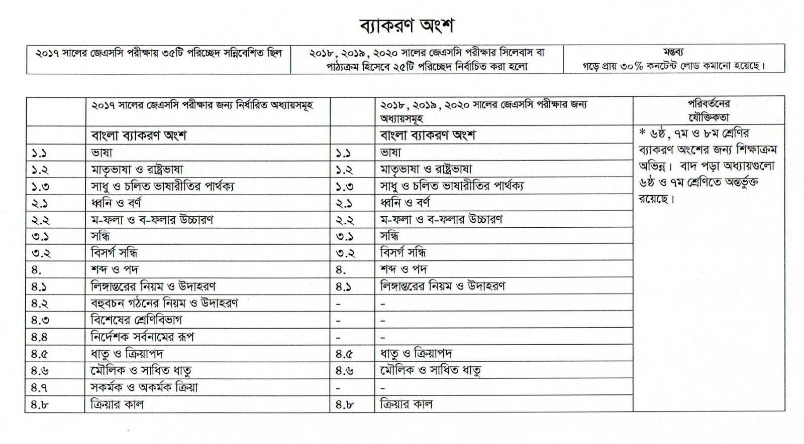 JSC Exam Syllabus 2019 Three