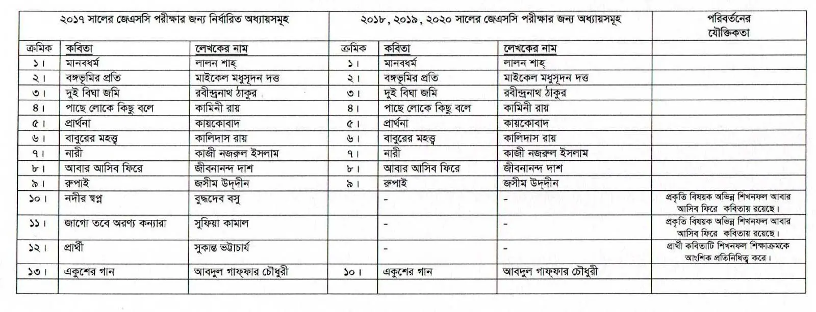 JSC Exam Syllabus 2019 Two