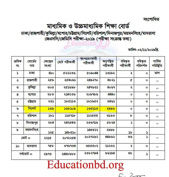 JSC Exam 2019 Sylhet Board Statistics
