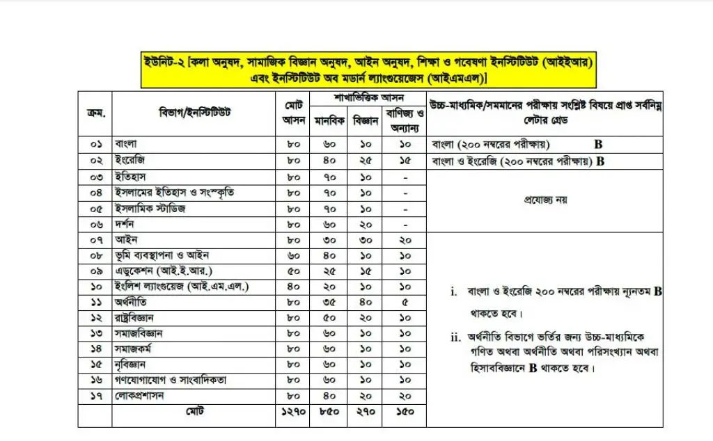 Jagannath University Unit 2 Marks Distribution