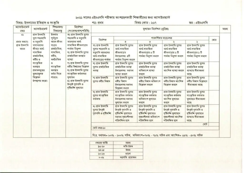 HSC 2021 Islamic History and Culture Assignment Syllabus 1st and 2nd Week